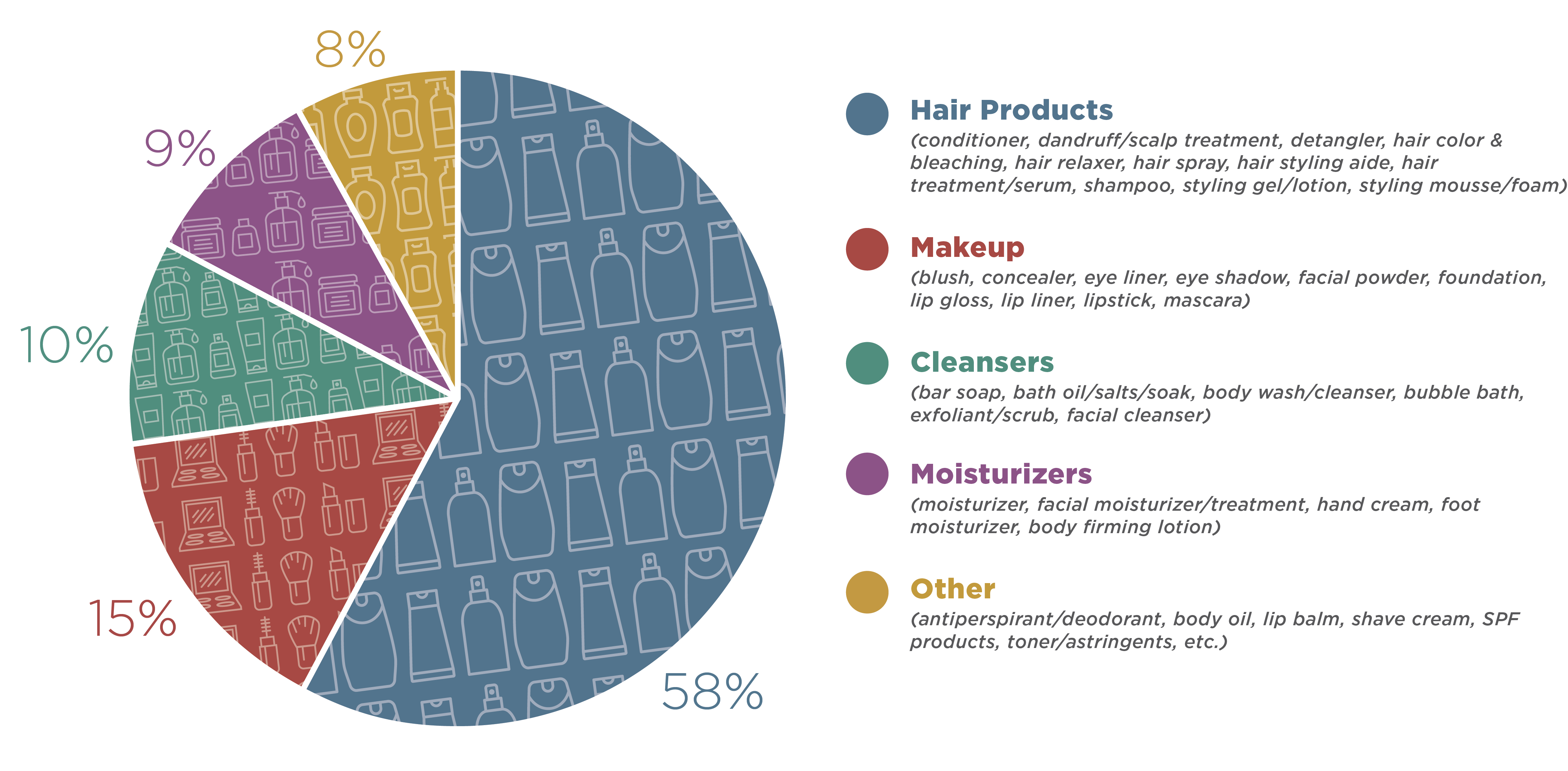 Pie Chart showing percentage of products marketed to Black women