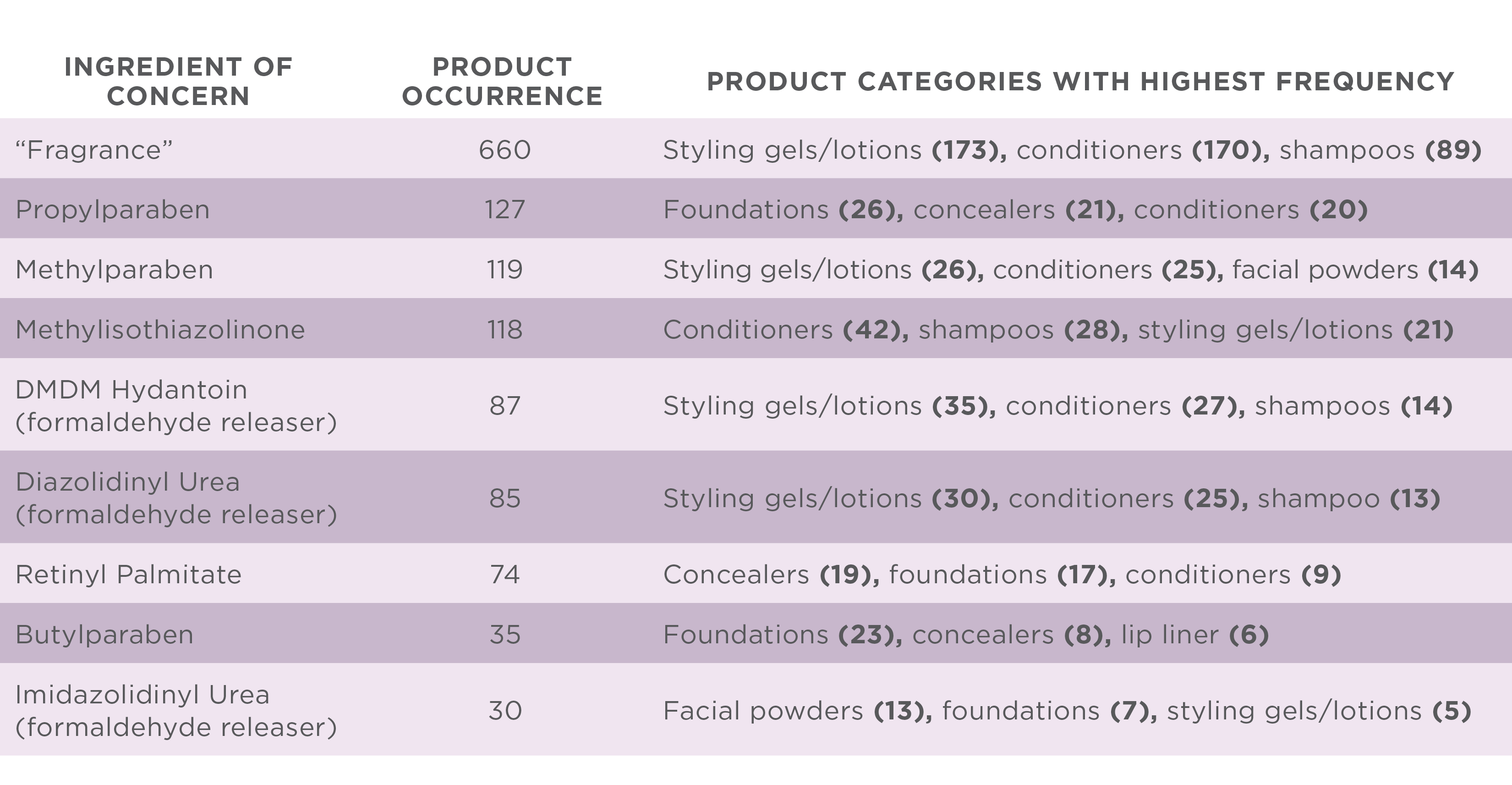 Table showing ingredients of concern and what product categories they appear in